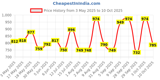 amazon.in SPARX Mens Sm 648 Running Shoe sparx Price History Graph from 3 May 2025 to 10 Oct 2025