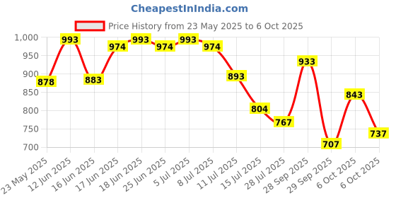 amazon.in sparx Mens Sm 648 Running Shoe sparx Price History Graph from 23 May 2025 to 6 Oct 2025