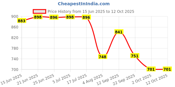 amazon.in sparx Mens Sm 648 Running Shoe sparx Price History Graph from 15 Jun 2025 to 12 Oct 2025