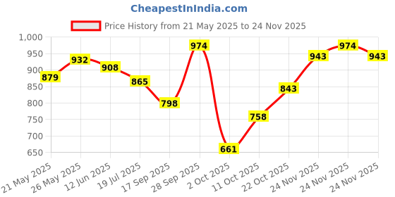 amazon.in sparx Mens Sm 648 Running Shoe sparx Price History Graph from 21 May 2025 to 24 Nov 2025
