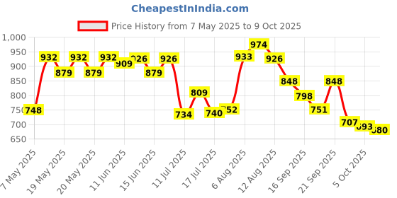 amazon.in sparx Mens Sm 648 Running Shoe sparx Price History Graph from 7 May 2025 to 9 Oct 2025