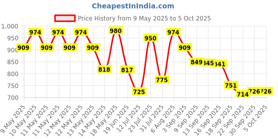 amazon.in sparx Mens Sm 648 Running Shoe sparx Price History Graph from 9 May 2025 to 4 Oct 2025