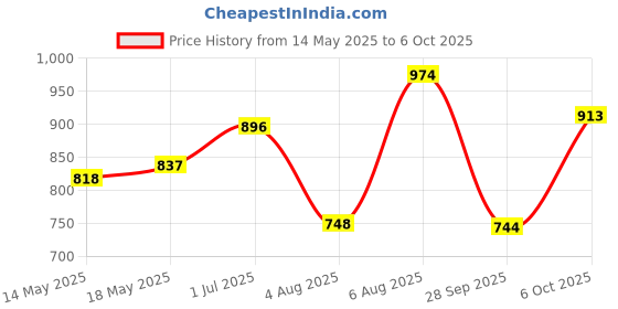 amazon.in sparx Mens Sm 648 Running Shoe sparx Price History Graph from 14 May 2025 to 6 Oct 2025