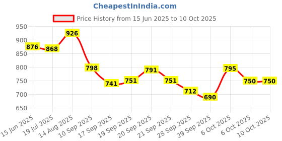 amazon.in Sparx Mens Sm 648 Running Shoe sparx Price History Graph from 15 Jun 2025 to 10 Oct 2025