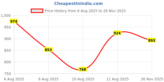 amazon.in sparx Mens Sm 648 Running Shoe sparx Price History Graph from 6 Aug 2025 to 26 Nov 2025