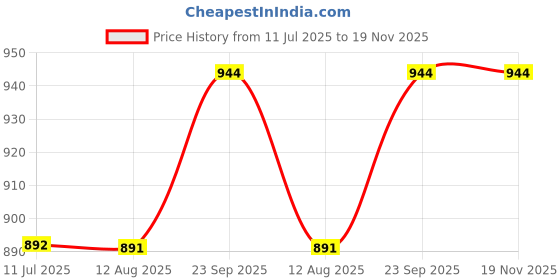 amazon.in sparx Mens SM 651 | Enhanced Durability & Soft Cushion | Blue Walking Shoe - 8 UK (SM 651) sparx Price History Graph from 11 Jul 2025 to 19 Nov 2025