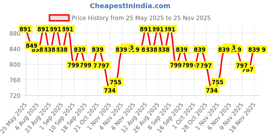 amazon.in sparx Mens Sm 651 Walking Shoe sparx Price History Graph from 25 May 2025 to 24 Nov 2025