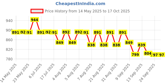 amazon.in sparx Mens Sm 651 Walking Shoe sparx Price History Graph from 14 May 2025 to 16 Oct 2025