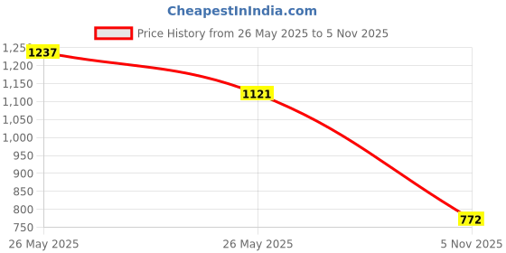 amazon.in sparx Mens SM 661 | Enhanced Durability & Soft Cushion | Black Running Shoe - 6 UK (SM 661) sparx Price History Graph from 26 May 2025 to 5 Nov 2025