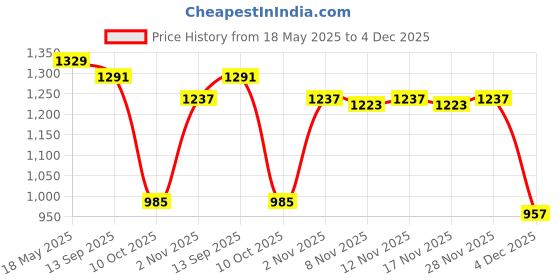 amazon.in sparx Mens SM 661 | Enhanced Durability & Soft Cushion | Black Running Shoe - 8 UK (SM 661) sparx Price History Graph from 18 May 2025 to 3 Dec 2025