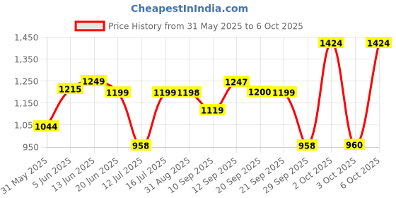 amazon.in sparx mens SM 661 | Enhanced Durability & Soft Cushion | Black Running Shoe - 9 UK (SM 661) sparx Price History Graph from 31 May 2025 to 6 Oct 2025