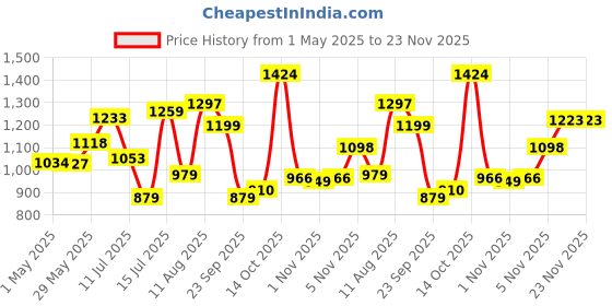 amazon.in SPARX Mens Sm 661 Running Shoe sparx Price History Graph from 1 May 2025 to 23 Nov 2025