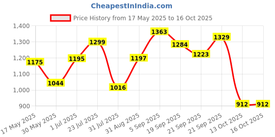 amazon.in SPARX Mens Sm 661 Running Shoe sparx Price History Graph from 17 May 2025 to 16 Oct 2025