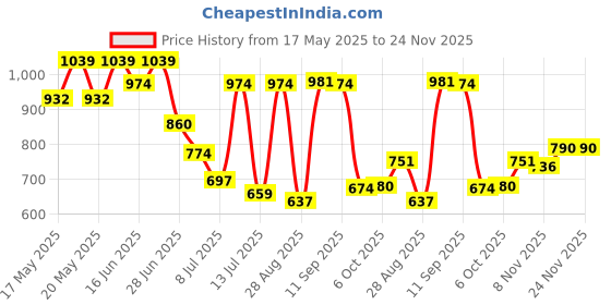 amazon.in sparx Mens SM 671 | Stylish, Comfortable | Black Sneaker - 6 UK (SM 671) sparx Price History Graph from 17 May 2025 to 24 Nov 2025