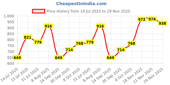 amazon.in sparx Mens Sm 671 Sneaker sparx Price History Graph from 14 Jul 2025 to 29 Nov 2025