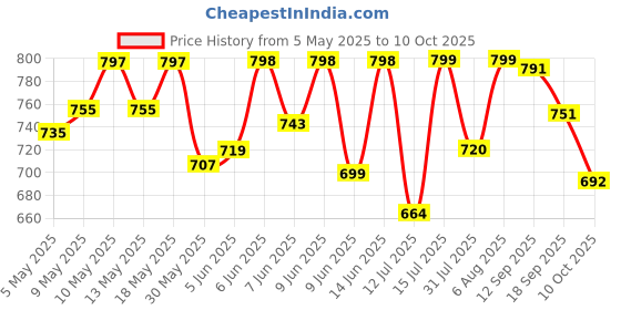 amazon.in SPARX Mens SM 675 | Enhanced Durability & Soft Cushion sparx Price History Graph from 5 May 2025 to 10 Oct 2025