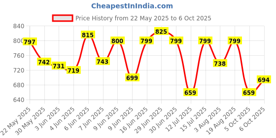 amazon.in sparx Mens SM 675 | Enhanced Durability & Soft Cushion sparx Price History Graph from 22 May 2025 to 6 Oct 2025
