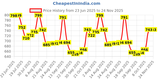 amazon.in SPARX Mens SM 675 | Enhanced Durability & Soft Cushion sparx Price History Graph from 23 Jun 2025 to 23 Nov 2025