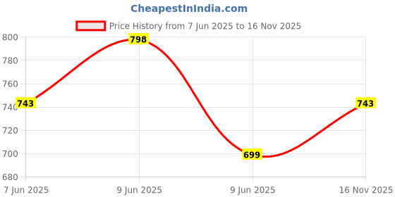 amazon.in SPARX Mens SM 675 | Enhanced Durability & Soft Cushion sparx Price History Graph from 7 Jun 2025 to 16 Nov 2025