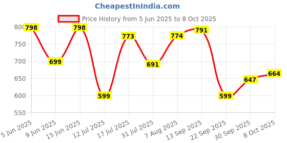 amazon.in sparx Mens SM 675 | Enhanced Durability & Soft Cushion sparx Price History Graph from 5 Jun 2025 to 8 Oct 2025