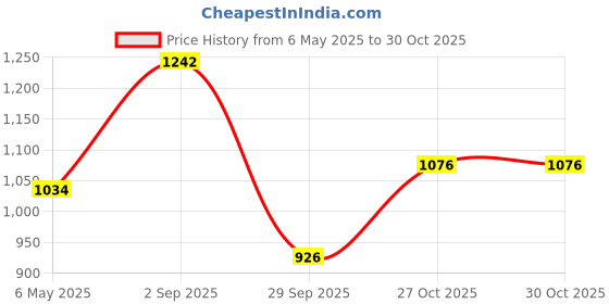 amazon.in SPARX Mens SM 676 | Enhanced Durability & Soft Cushion | Black Running Shoe - 6 UK (SM 676) sparx Price History Graph from 6 May 2025 to 29 Oct 2025