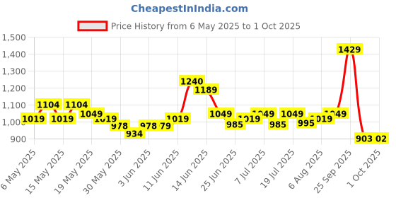 amazon.in sparx Mens SM 676 | Enhanced Durability & Soft Cushion | Gold Running Shoe - 10 UK (SM 676) sparx Price History Graph from 6 May 2025 to 1 Oct 2025