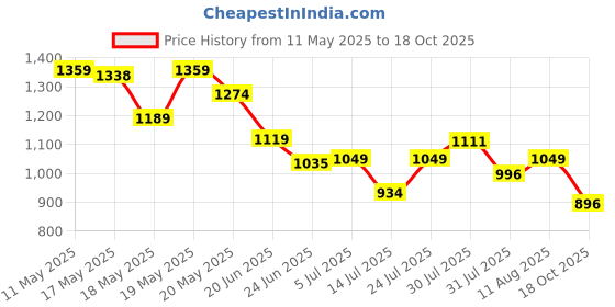 amazon.in SPARX Mens Sm 676 Running Shoe sparx Price History Graph from 11 May 2025 to 18 Oct 2025