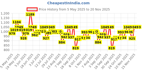 amazon.in sparx Mens Sm 676 Running Shoe sparx Price History Graph from 5 May 2025 to 20 Nov 2025