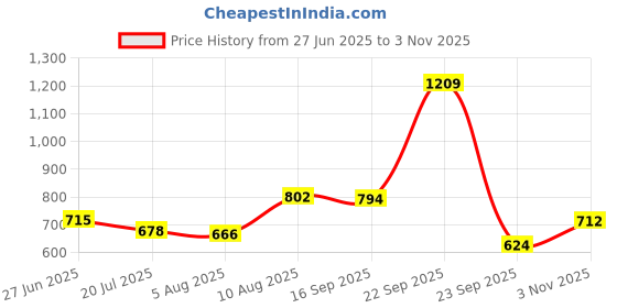 amazon.in sparx Mens Sm 677 Running Shoe sparx Price History Graph from 27 Jun 2025 to 3 Nov 2025