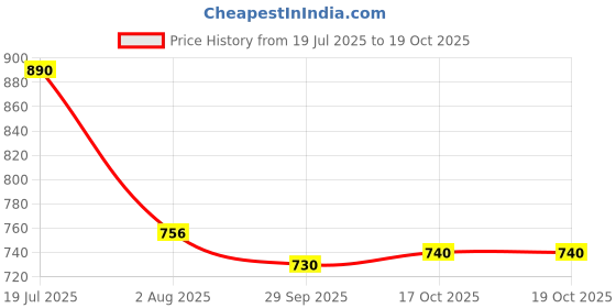 amazon.in sparx Mens Sm 677 Running Shoe sparx Price History Graph from 19 Jul 2025 to 19 Oct 2025