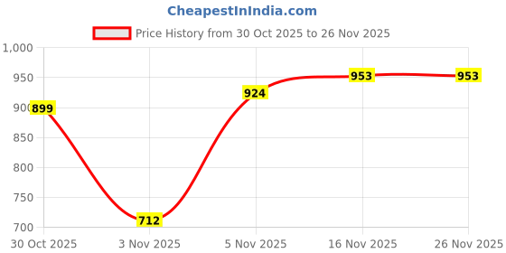 amazon.in SPARX Mens Sm 677 Running Shoe sparx Price History Graph from 30 Oct 2025 to 26 Nov 2025
