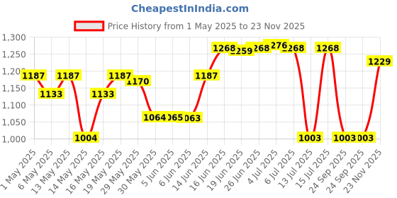 amazon.in sparx Mens Sm 678 Running Shoe sparx Price History Graph from 1 May 2025 to 23 Nov 2025