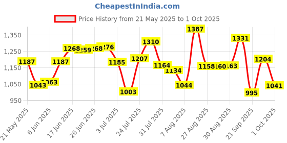 amazon.in sparx Mens Sm 678 Running Shoe sparx Price History Graph from 21 May 2025 to 1 Oct 2025