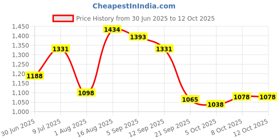 amazon.in sparx Mens Sm 678 Running Shoe sparx Price History Graph from 30 Jun 2025 to 11 Oct 2025