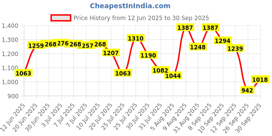 amazon.in sparx Mens Sm 678 Running Shoe sparx Price History Graph from 12 Jun 2025 to 30 Sep 2025