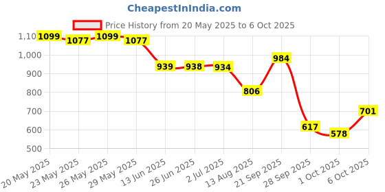 amazon.in sparx Mens SM 679 | Enhanced Durability & Soft Cushion | Black Walking Shoe - 10 UK (SM 679) sparx Price History Graph from 20 May 2025 to 6 Oct 2025