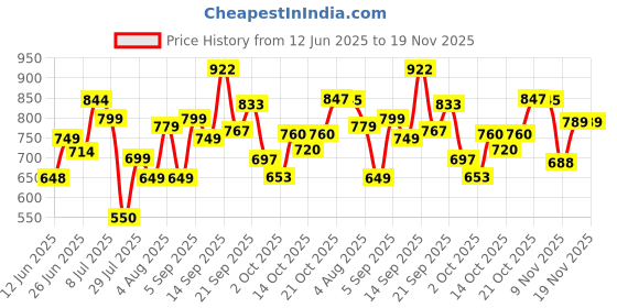 amazon.in sparx Mens SM 679 | Enhanced Durability & Soft Cushion | Blue Walking Shoe - 7 UK (SM 679) sparx Price History Graph from 12 Jun 2025 to 18 Nov 2025
