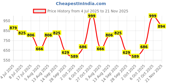 amazon.in sparx Mens SM 679 | Enhanced Durability & Soft Cushion | Blue Walking Shoe - 8 UK (SM 679) sparx Price History Graph from 4 Jul 2025 to 21 Nov 2025