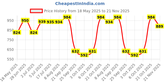 amazon.in sparx Mens SM 679 | Enhanced Durability & Soft Cushion | Blue Walking Shoe - 8 UK (SM 679) sparx Price History Graph from 18 May 2025 to 20 Nov 2025
