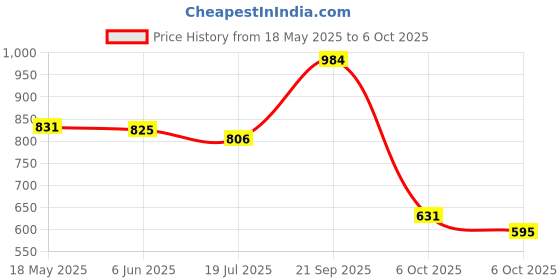 amazon.in sparx Mens SM 679 | Enhanced Durability & Soft Cushion | Blue Walking Shoe - 9 UK (SM 679) sparx Price History Graph from 18 May 2025 to 6 Oct 2025