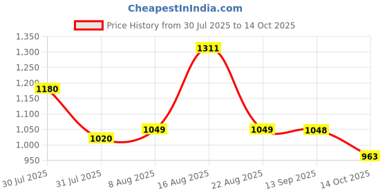 amazon.in SPARX Mens SM 680 | Enhanced Durability & Soft Cushion |(SM 680) sparx Price History Graph from 30 Jul 2025 to 14 Oct 2025