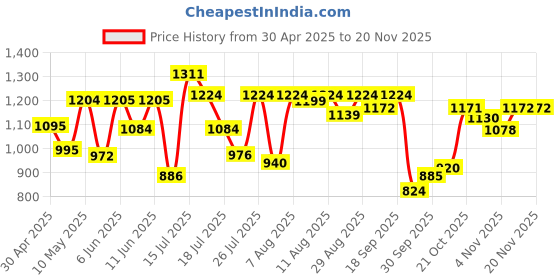 amazon.in SPARX Mens Sm 680 Running Shoe sparx Price History Graph from 30 Apr 2025 to 19 Nov 2025