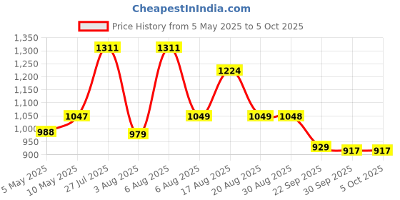 amazon.in sparx Mens Sm 680 Running Shoe sparx Price History Graph from 5 May 2025 to 4 Oct 2025