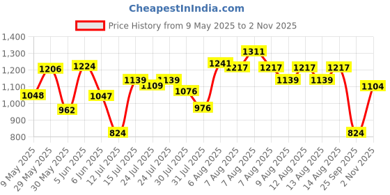 amazon.in SPARX Mens Sm 680 Running Shoe sparx Price History Graph from 9 May 2025 to 2 Nov 2025