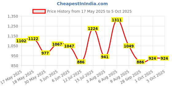 amazon.in sparx Mens Sm 680 Running Shoe sparx Price History Graph from 17 May 2025 to 1 Oct 2025