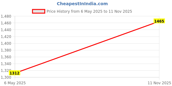 amazon.in sparx Mens Sm 680 Running Shoe sparx Price History Graph from 6 May 2025 to 11 Nov 2025