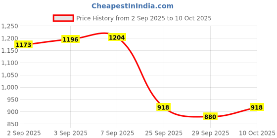 amazon.in sparx Mens Sm 693 Running Shoe sparx Price History Graph from 2 Sep 2025 to 10 Oct 2025