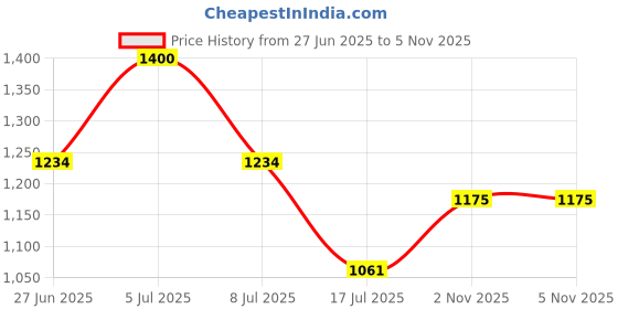 amazon.in sparx Mens Sm 697 Running Shoe sparx Price History Graph from 27 Jun 2025 to 5 Nov 2025