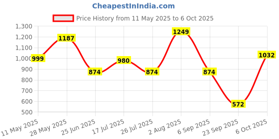 amazon.in sparx Mens Sm 702 Running Shoe sparx Price History Graph from 11 May 2025 to 6 Oct 2025