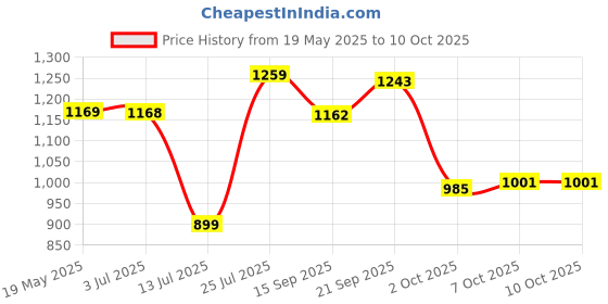 amazon.in sparx Mens SM 704 | Enhanced Durability & Soft Cushion | Black Running Shoe - 8 UK (SM 704) sparx Price History Graph from 19 May 2025 to 7 Oct 2025